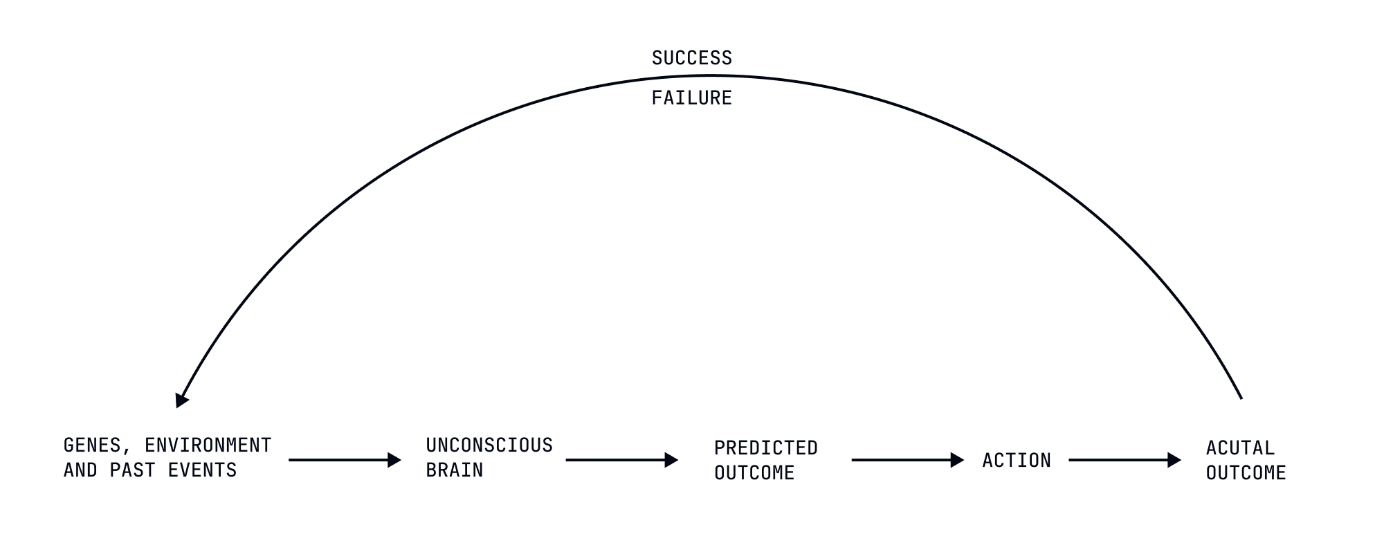 Success And Failure
